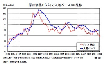原油価格（ドバイと入着ベース）の推移