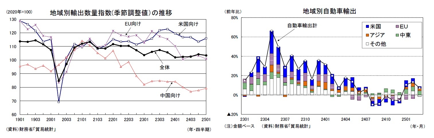 地域別輸出数量指数(季節調整値）の推移/地域別自動車輸出
