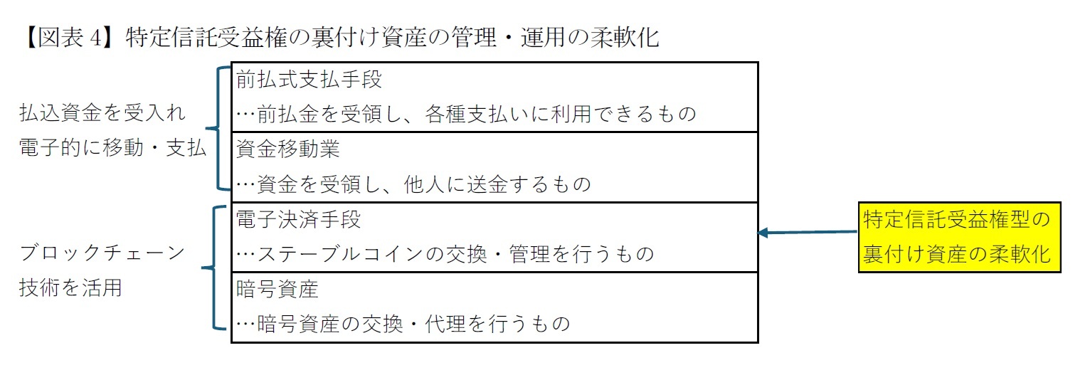 【図表4】特定信託受益権の裏付け資産の管理・運用の柔軟化