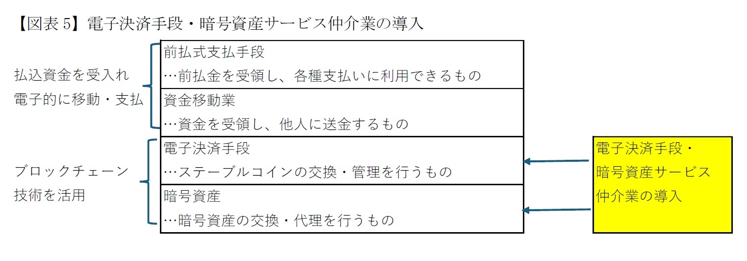 【図表5】電子決済手段・暗号資産サービス仲介業の導入