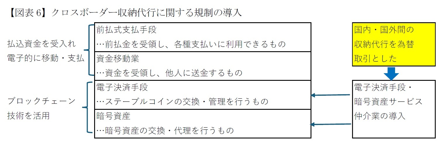 【図表6】クロスボーダー収納代行に関する規制の導入