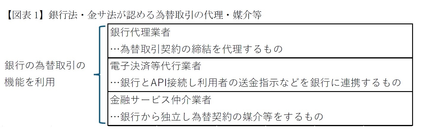 【図表1】銀行法・金サ法が認める為替取引の代理・媒介等