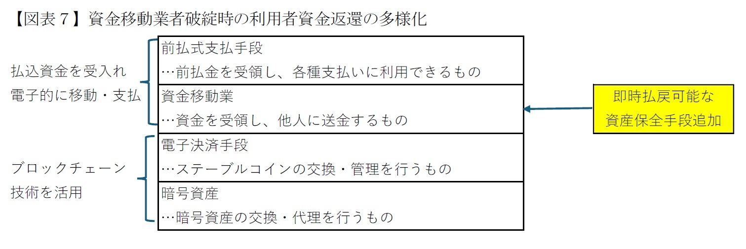 【図表７】資金移動業者破綻時の利用者資金返還の多様化