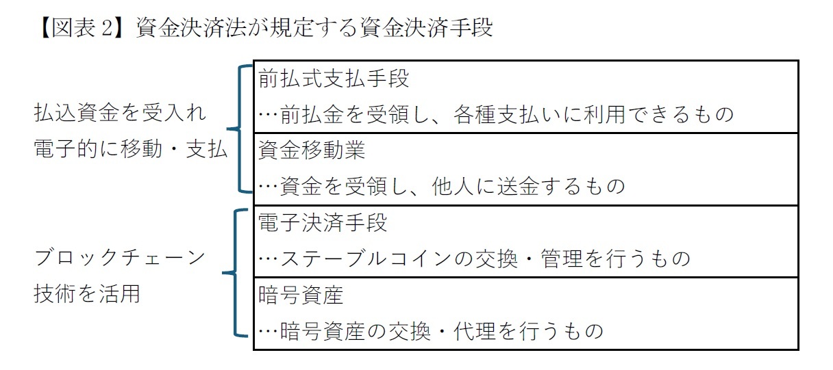 【図表2】資金決済法が規定する資金決済手段
