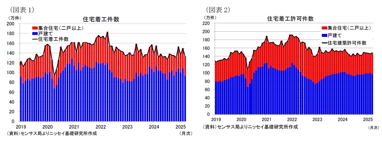 （図表1）住宅着工件数/（図表2）住宅着工許可件数