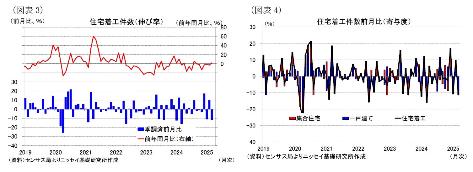 （図表3）住宅着工件数（伸び率）/（図表4）住宅着工件数前月比（寄与度）