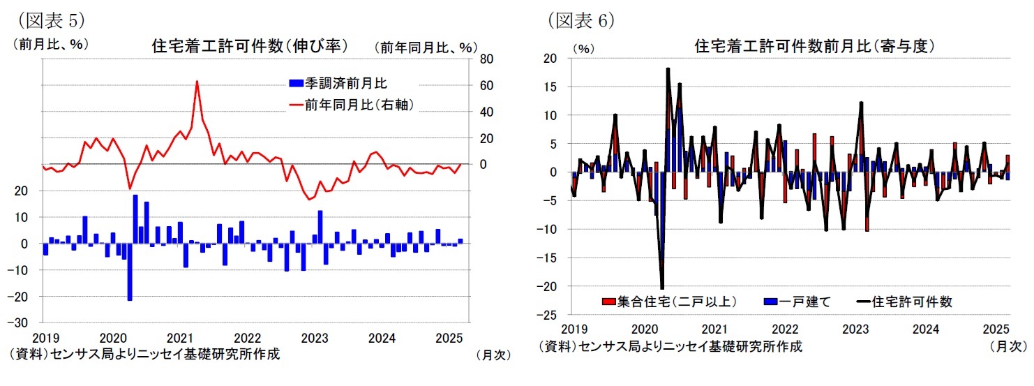 （図表5）住宅着工許可件数（伸び率）/（図表6）住宅着工許可件数前月比（寄与度）
