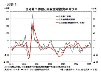 （図表7）住宅着工件数と実質住宅投資の伸び率