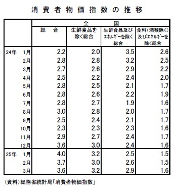 消費者物価指数の推移