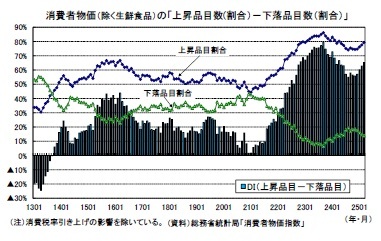 消費者物価（除く生鮮食品）の「上昇品目数(割合）－下落品目数（割合）」