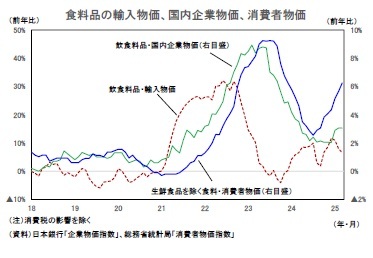 食料品の輸入物価、国内企業物価、消費者物価