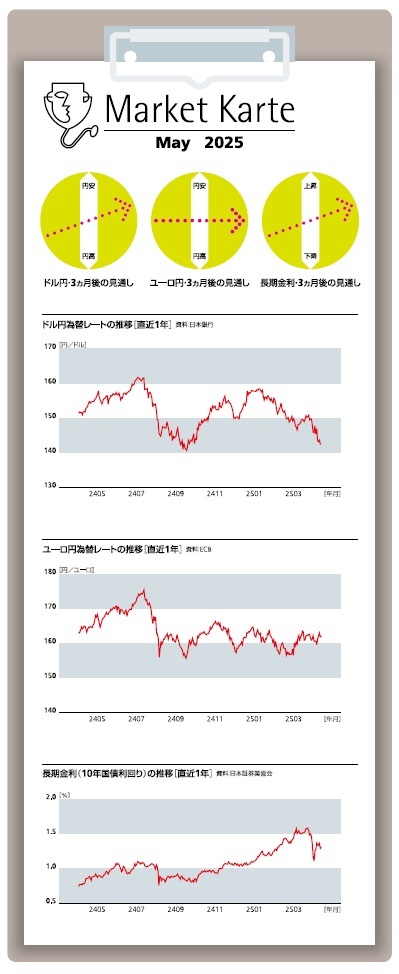 為替・金利　３ヶ月後の見通し