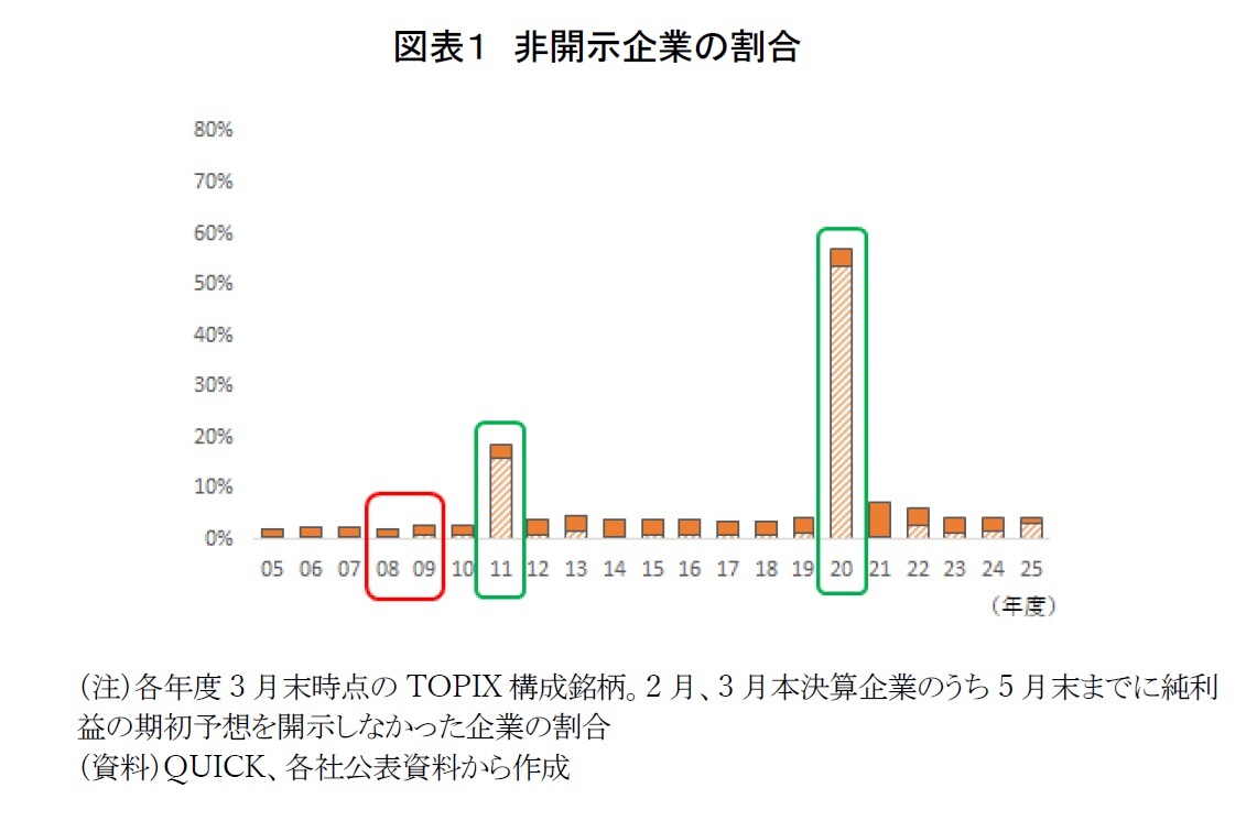 図表１　非開示企業の割合