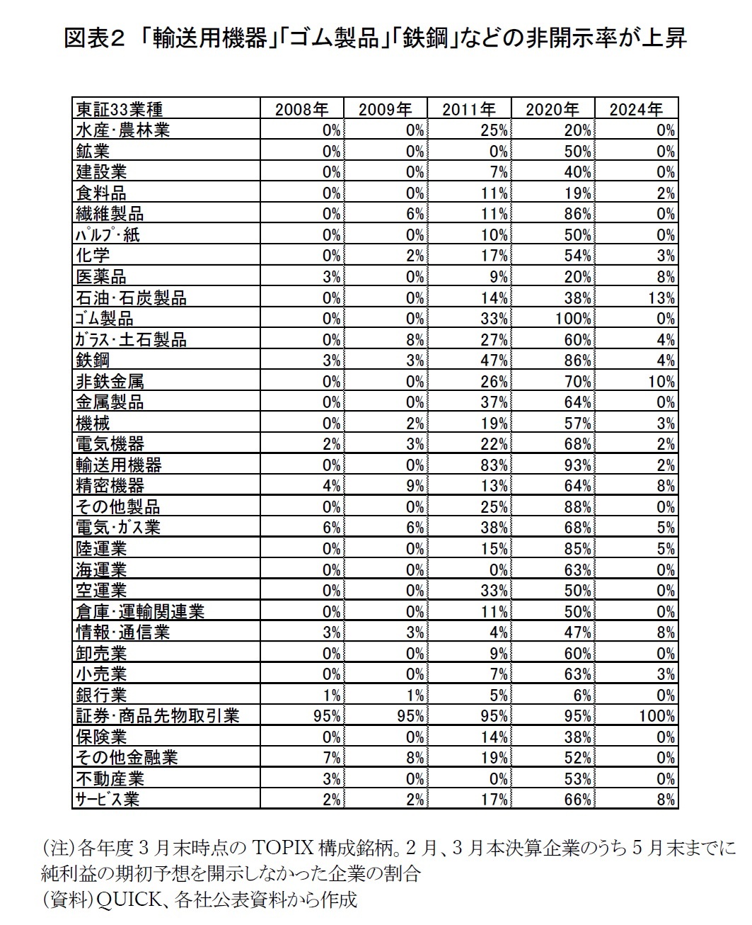 図表２　「輸送用機器」「ゴム製品」「鉄鋼」などの非開示率が上昇