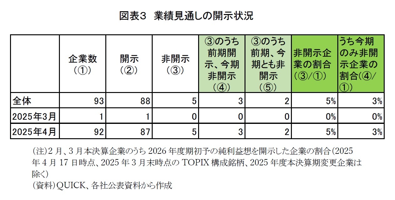 図表３　業績見通しの開示状況