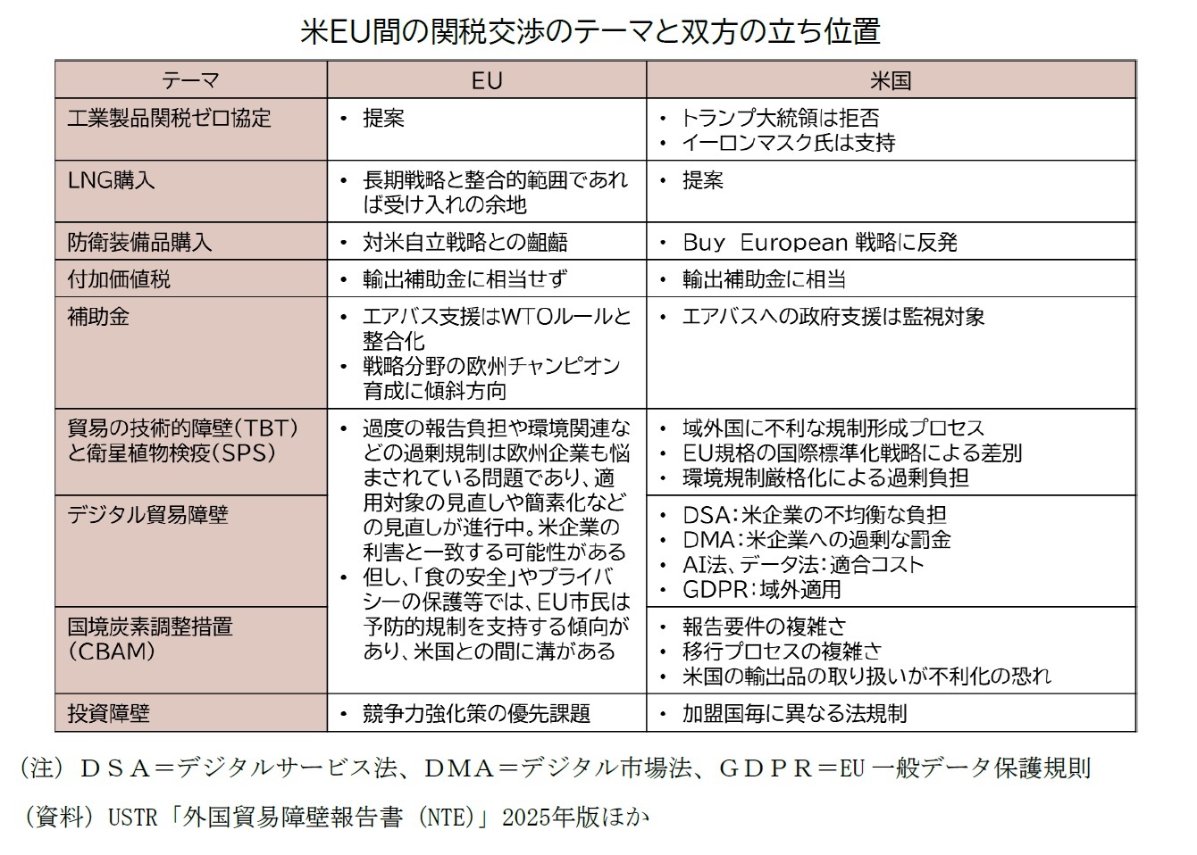 米ＥＵ間の関税交渉のテーマと双方の立ち位置