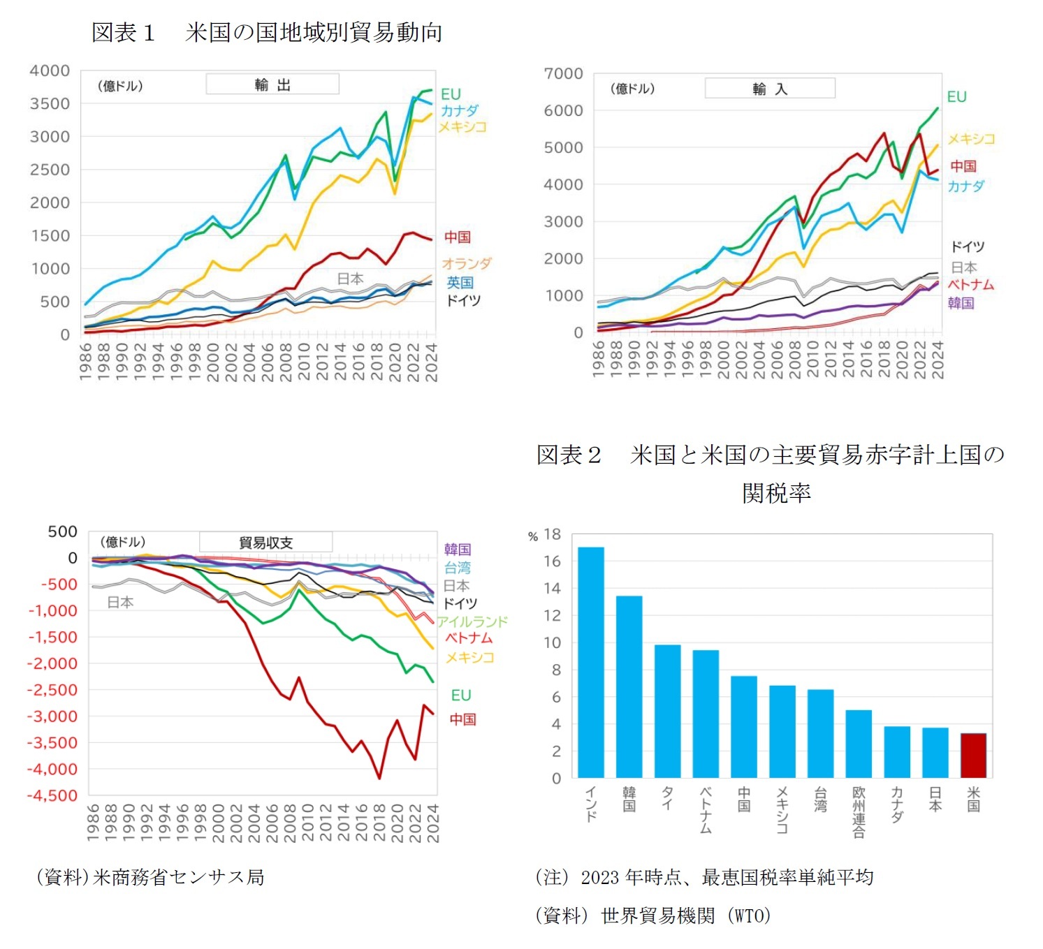 図表１　米国の国地域別貿易動向/図表２　米国と米国の主要貿易赤字計上国の関税率