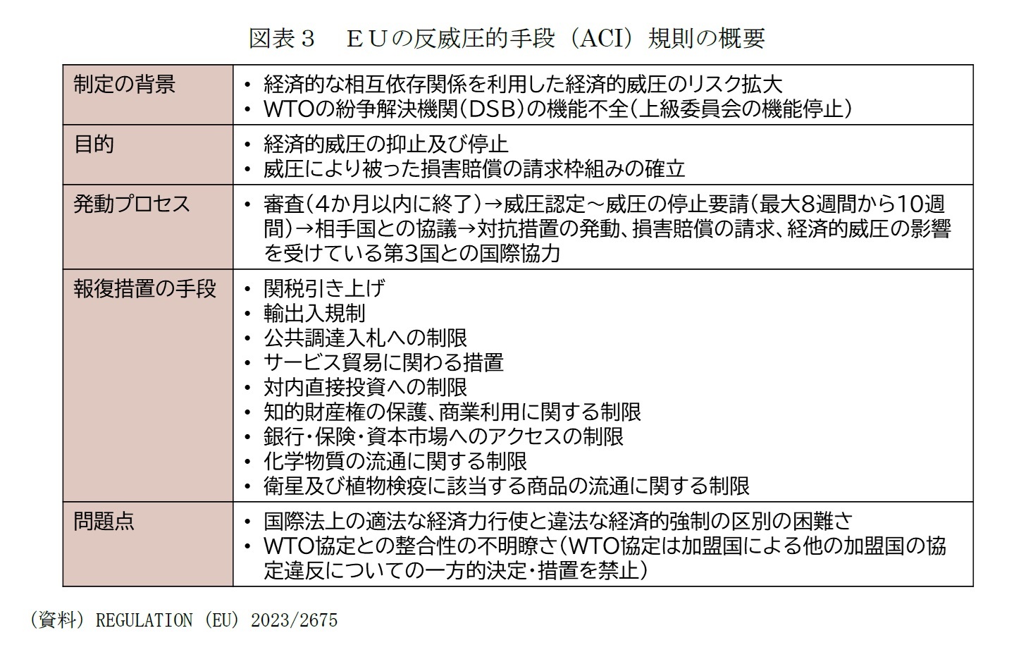 図表３　ＥＵの反威圧的手段（ACI）規則の概要