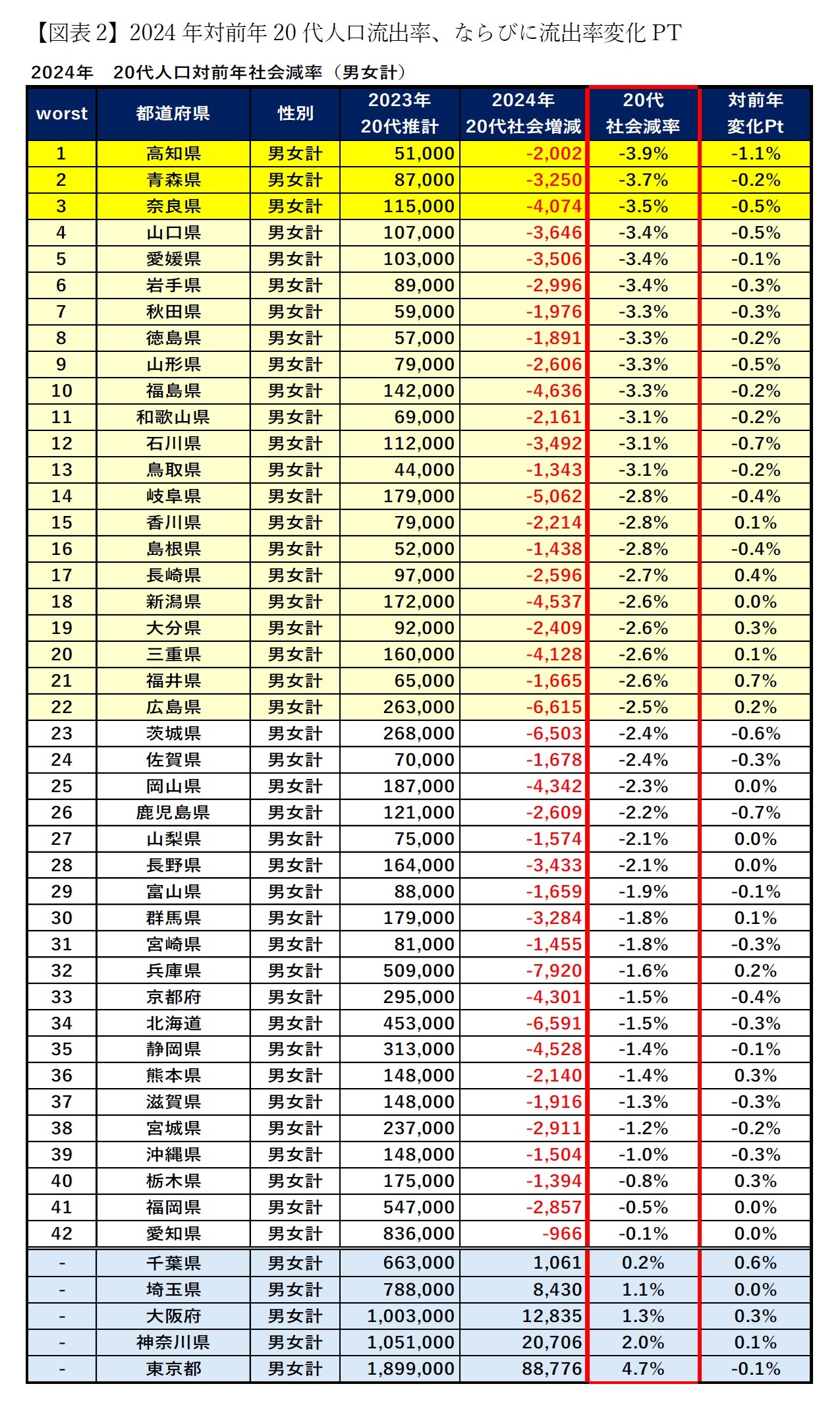 【図表2-1】2024 年対前年20 代人口流出率、ならびに流出率変化PT（男女計）