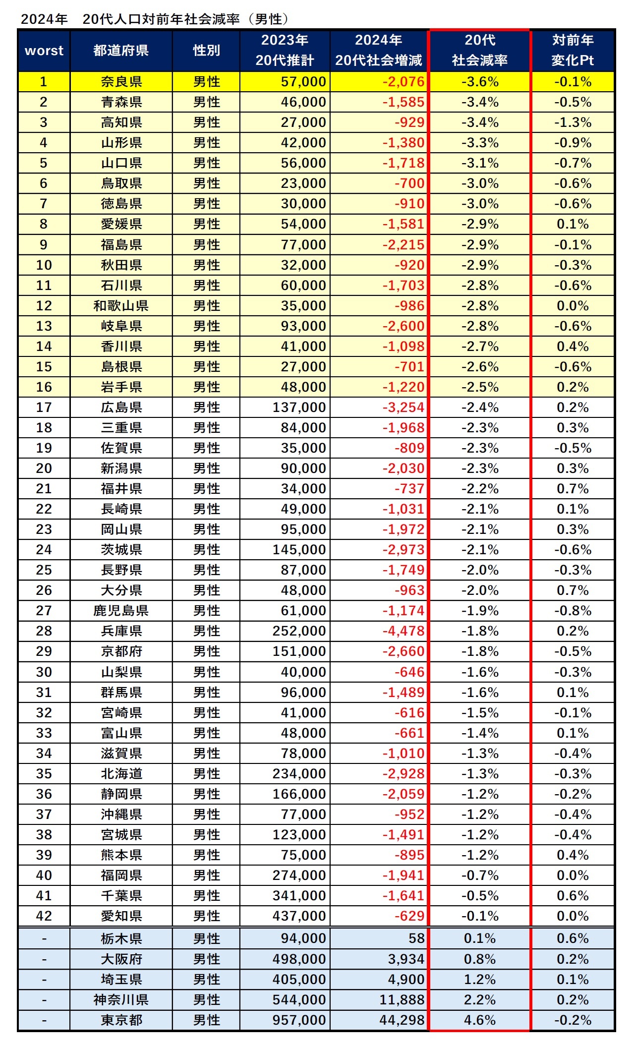 【図表2-2】2024 年対前年20 代人口流出率、ならびに流出率変化PT（男性）