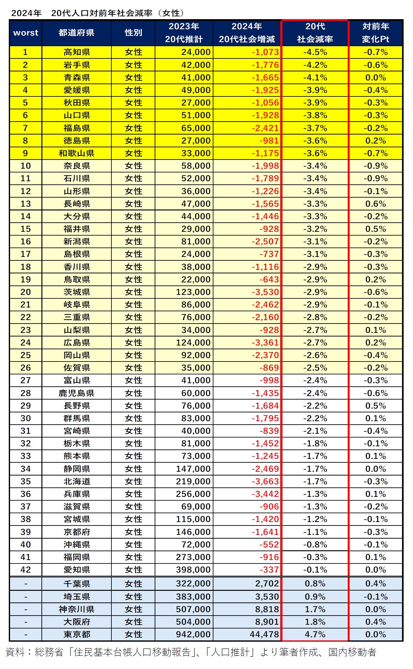 【図表2-3】2024 年対前年20 代人口流出率、ならびに流出率変化PT（女性）