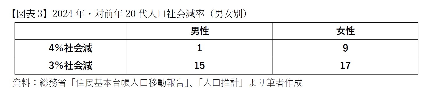 【図表3】2024年・対前年20代人口社会減率（男女別）