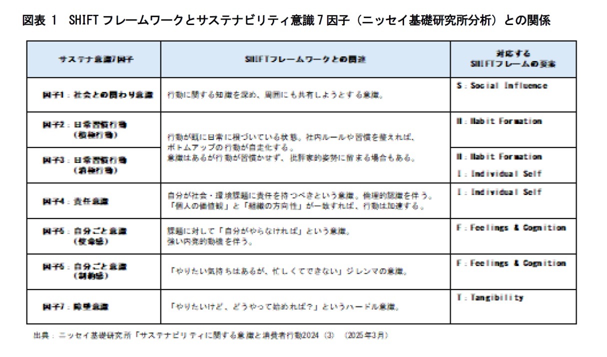 図表 1 SHIFT フレームワークとサステナビリティ意識7 因子（ニッセイ基礎研究所分析）との関係
