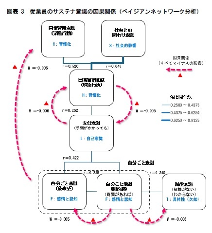 図表 3 従業員のサステナ意識の因果関係(ベイジアンネットワーク分析)