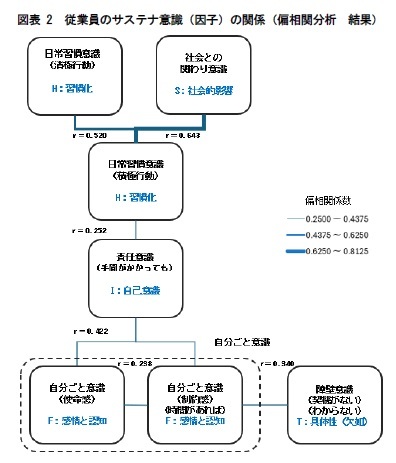図表2 従業員のサステナ意識（因子）の関係（偏相関分析 結果）