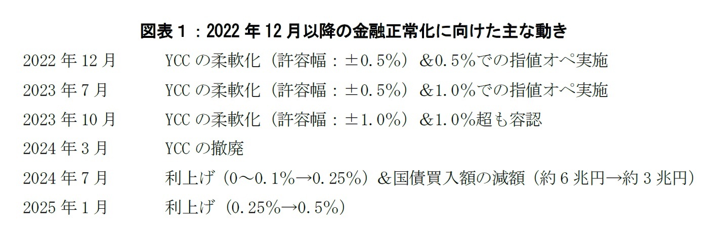 図表１：2022年12月以降の金融正常化に向けた主な動き