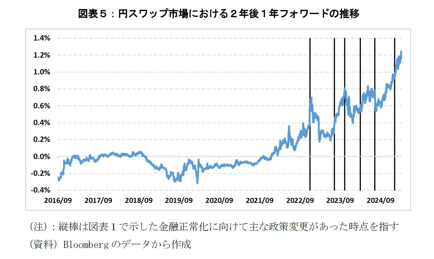 図表５：円スワップ市場における２年後１年フォワードの推移