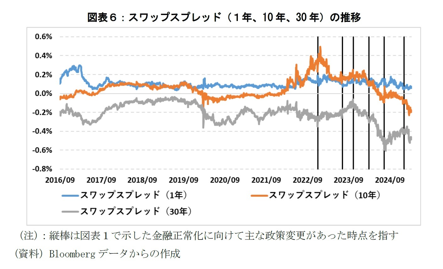 図表6:スワップスプレッド(1年、10年、30年)の推移