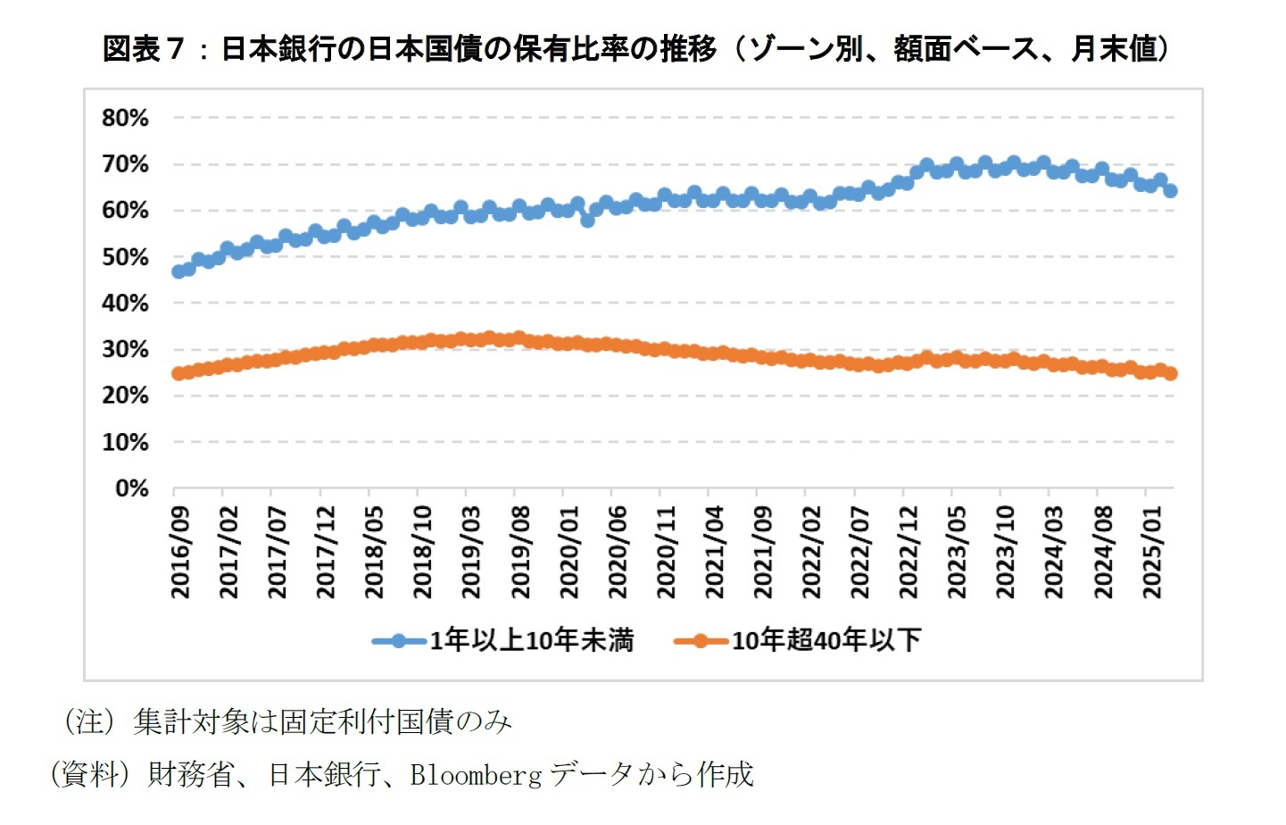 図表7:日本銀行の日本国債の保有比率の推移(ゾーン別、額面ベース、月末値)