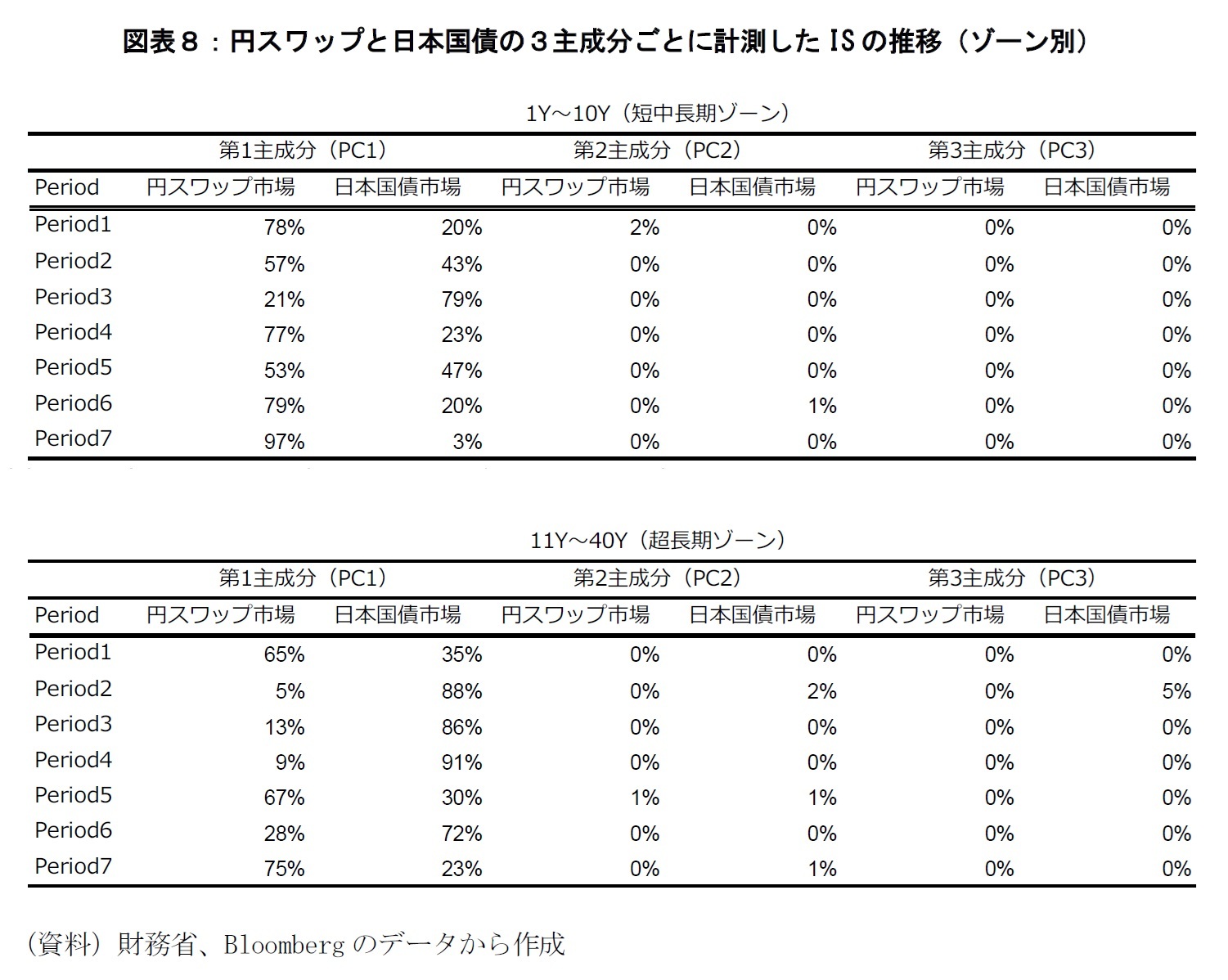 図表８：円スワップと日本国債の３主成分ごとに計測したISの推移（ゾーン別）