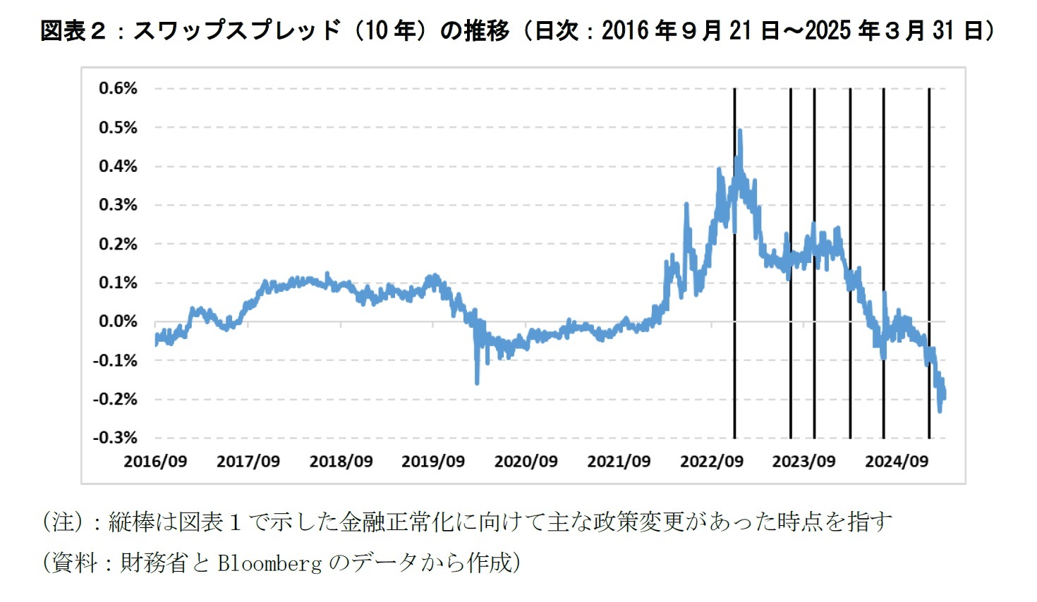 図表２：スワップスプレッド（10年）の推移（日次：2016年９月21日～2025年３月31日）