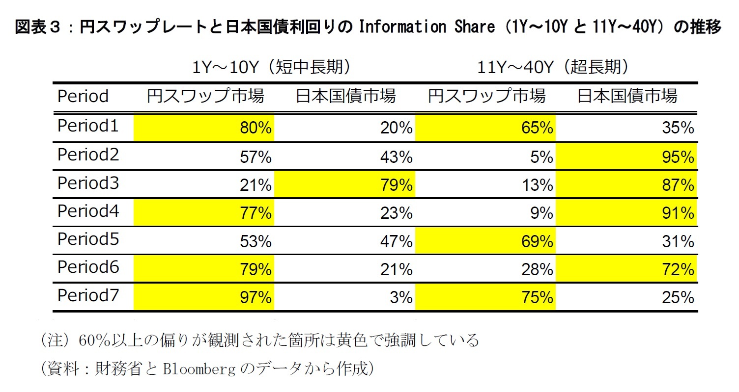 図表３：円スワップレートと日本国債利回りのInformation Share（1Y～10Yと11Y～40Y）の推移