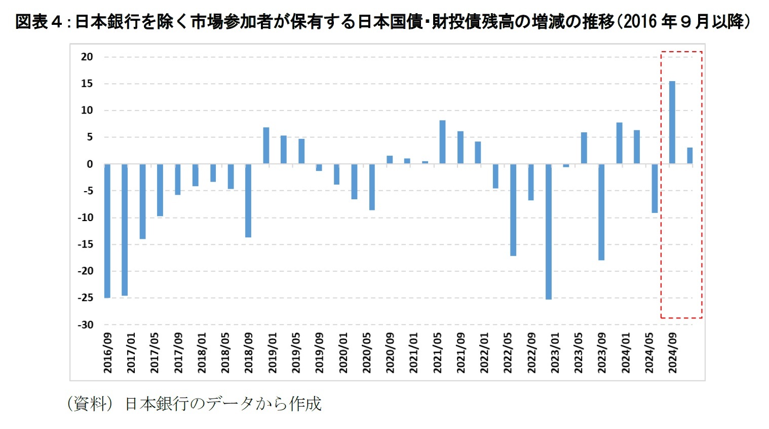 図表４：日本銀行を除く市場参加者が保有する日本国債・財投債残高の増減の推移（2016年９月以降）
