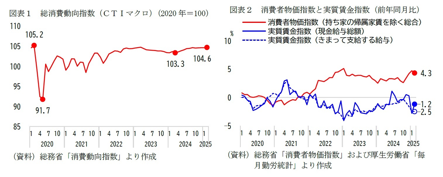 図表１　総消費動向指数（ＣＴＩマクロ）（2020年＝100）/図表２　消費者物価指数と実質賃金指数（前年同月比）
