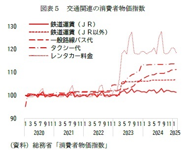 図表5 交通関連の消費者物価指数