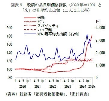 図表６　穀類の品目別価格指数（2020年＝100）と「米」の月平均支出額（二人以上世帯）