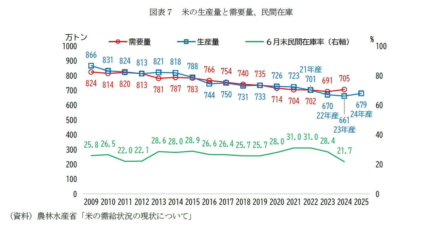図表７　米の生産量と需要量、民間在庫