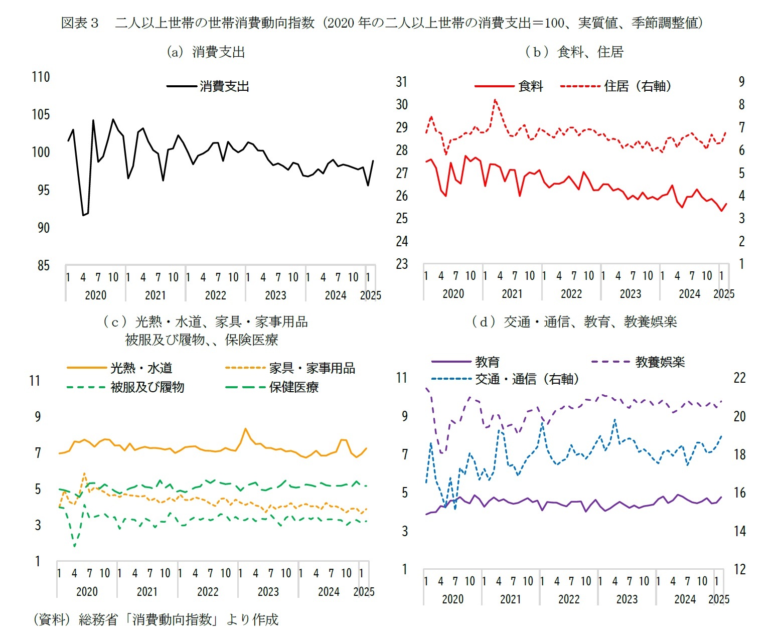 図表３　二人以上世帯の世帯消費動向指数（2020年の二人以上世帯の消費支出＝100、実質値、季節調整値）