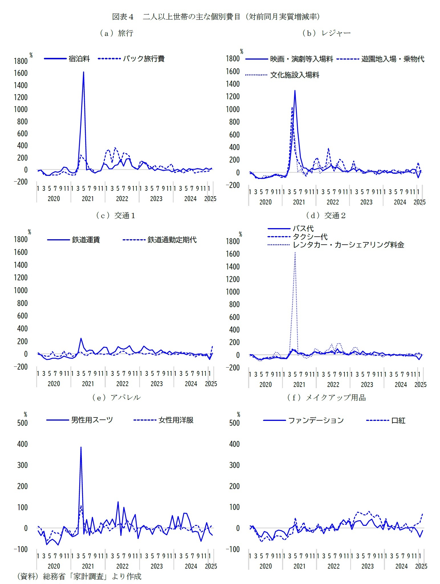 図表４－１　二人以上世帯の主な個別費目（対前同月実質増減率）