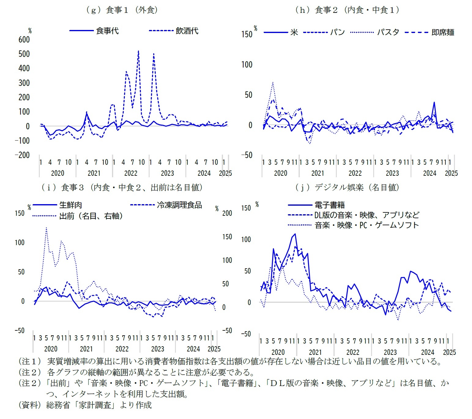 図表4-2 二人以上世帯の主な個別費目(対前同月実質増減率)