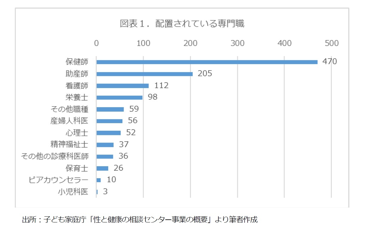 図表１．配置されている専門職