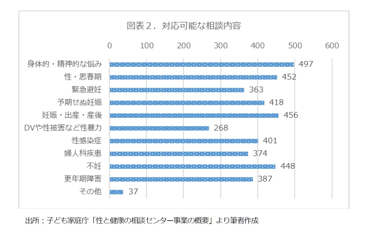 図表２．対応可能な相談内容