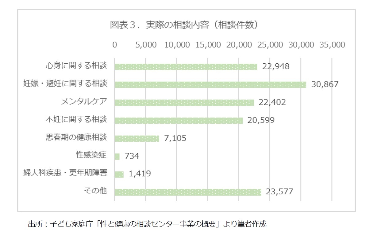 図表３．実際の相談内容（）相談件数