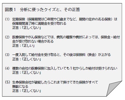 図表1 分析に使ったクイズと、その正答