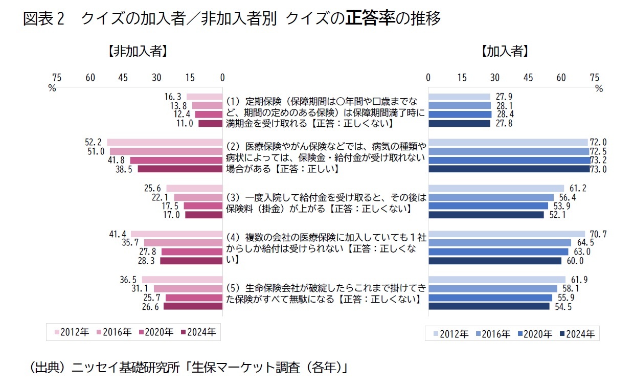 図表2　クイズの加入者／非加入者別 クイズの正答率の推移
