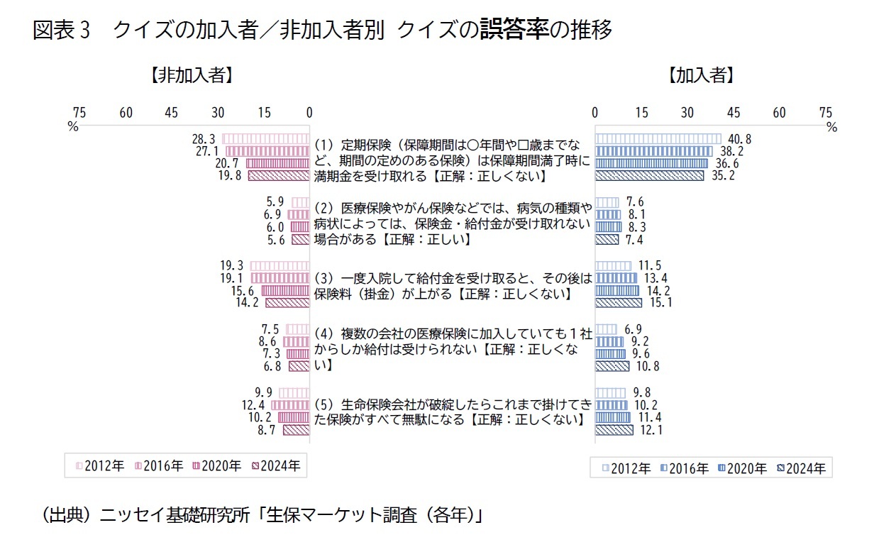 図表3　クイズの加入者／非加入者別 クイズの誤答率の推移